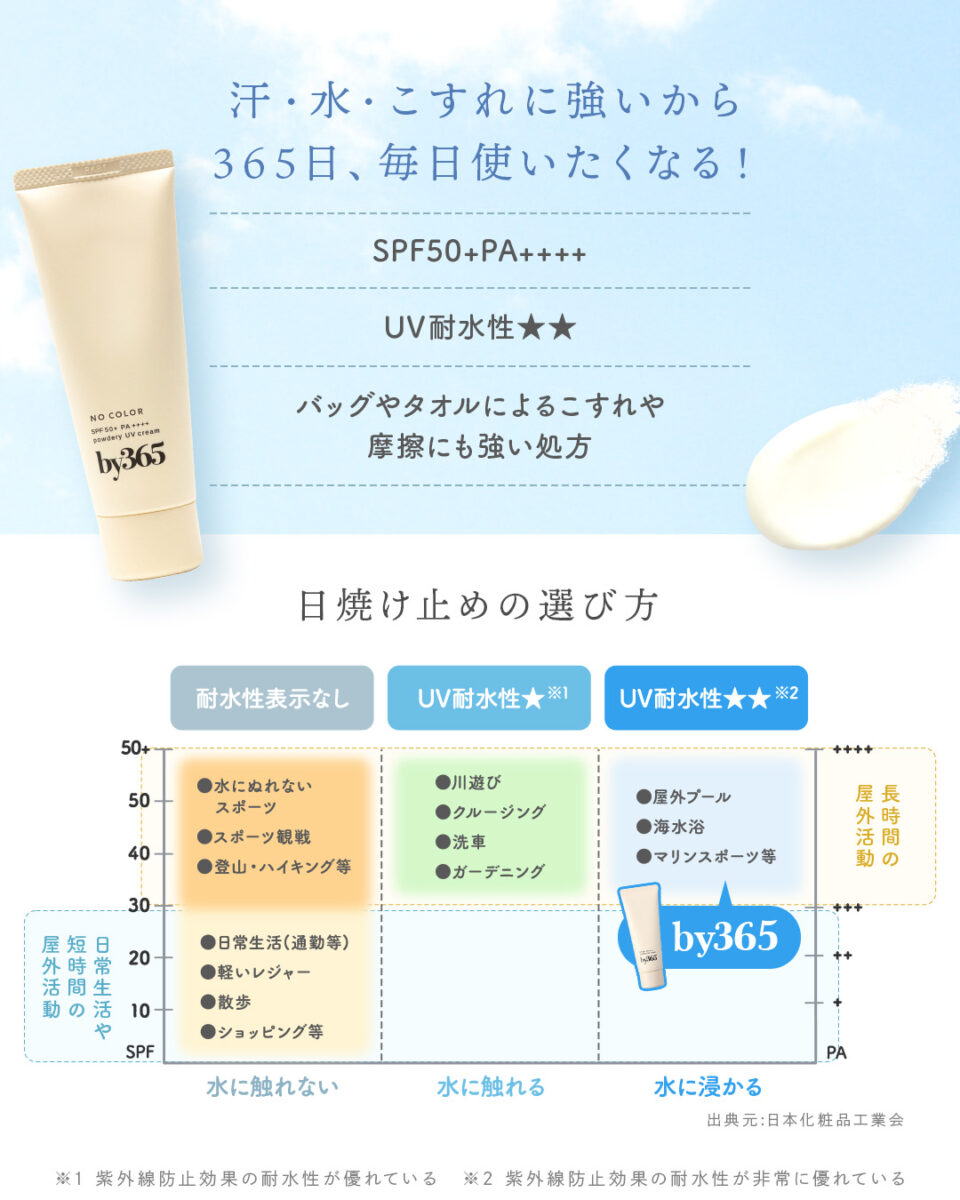 by365保濕粉感防曬霜 高防曬係數