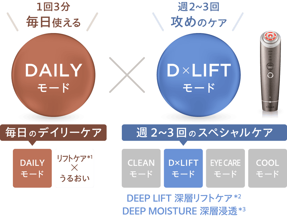 Photo Plus Deep Lift 使用模式 說明