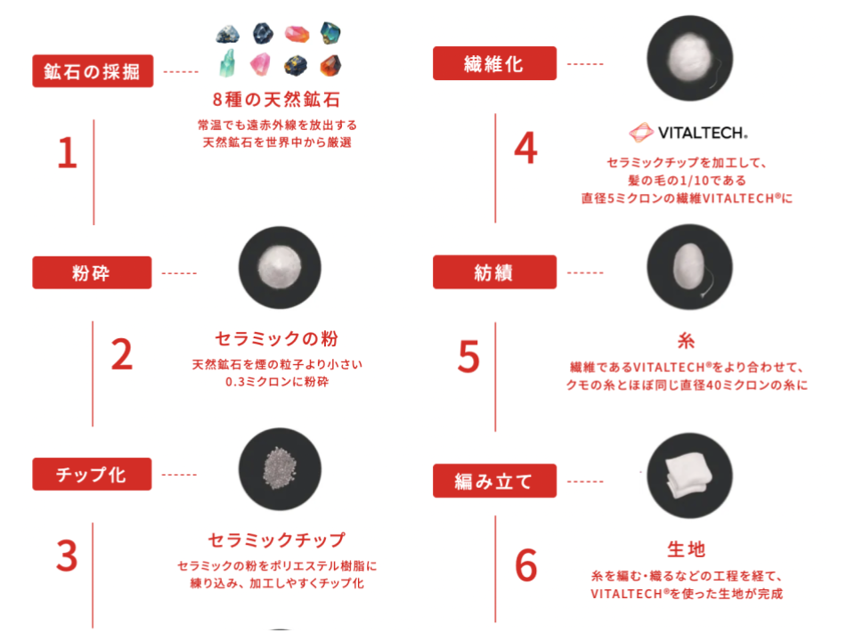 日本遠紅外線休養機能衣 ReD 獨家纖維「VITALTECH®」