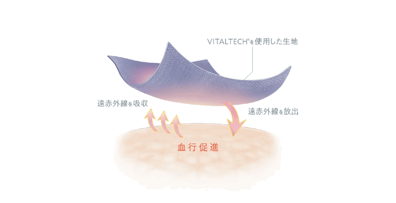 纖維「VITALTECH®」原理