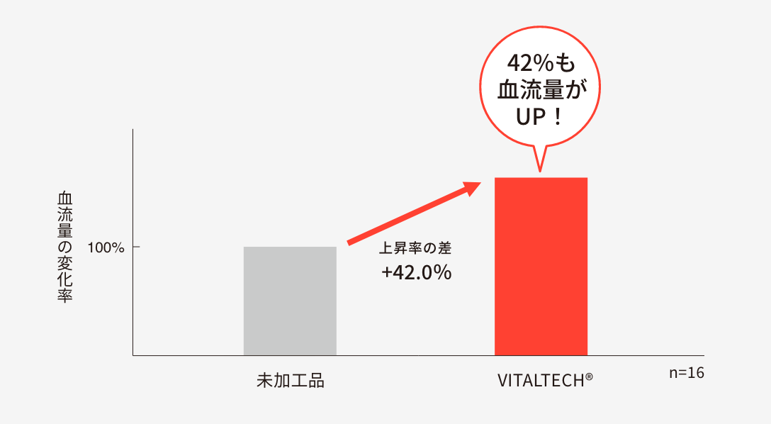 纖維「VITALTECH®」的功效
