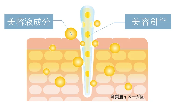 fractional CC 美容針示意圖