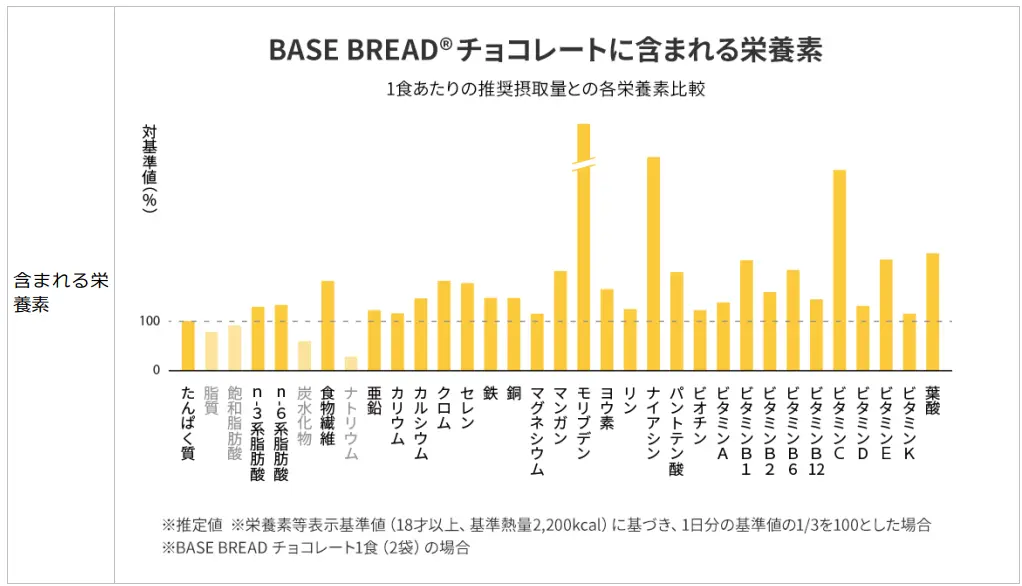 BASE FOOD 巧克力麵包 營養素