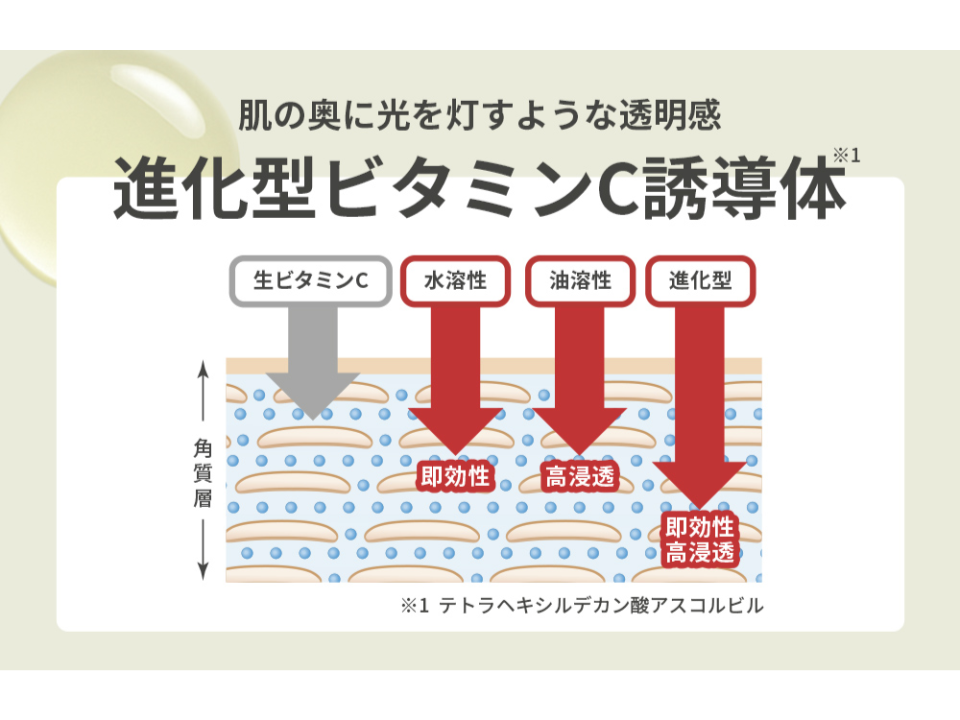 日本保養品牌「CVITAS+」的維他命C種類